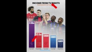Income From Tv Rights #bellingham#ronaldo#messi#uefa#fifa#premierleague#goals#cr7#haaland#mbappe